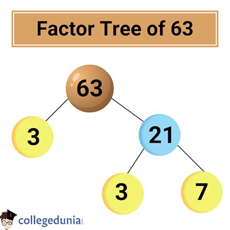 write 63 as a product of prime factors